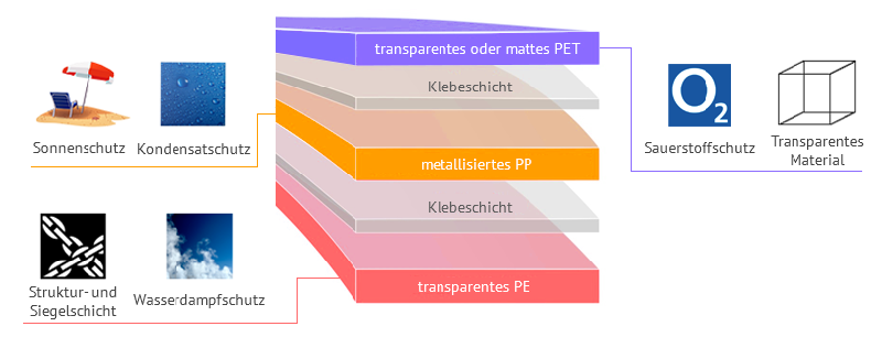 Kombination 1. Laminierte dreischichtige Verpackungen für Süßwaren mit hohen Schutzanforderungen