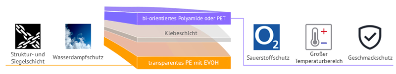 Flexible Verpackung für Fleisch Optimale Verbundwerkstoffkombination