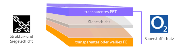 Tierhygieneprodukte, Laminatstruktur