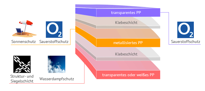 Tierfutter Verbundwerkstoffstruktur für optimalen Schutz von Geschmack und Aroma